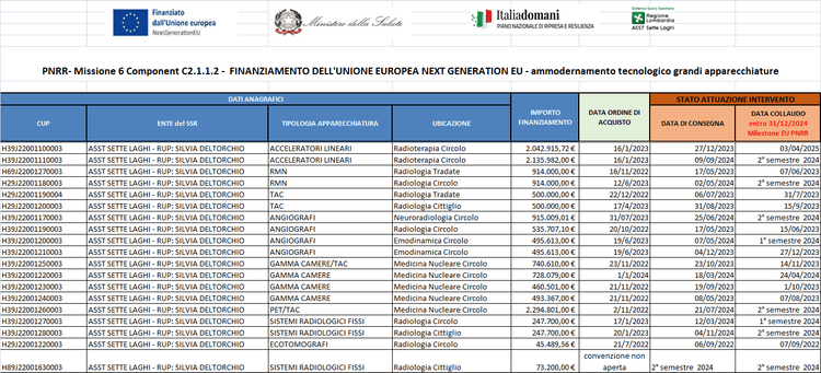 Tabella riepilogativa degli interventi PNRR – Missione 6 Componente C2.1.1.2, relativi al finanziamento Next Generation EU per l’ammodernamento tecnologico delle grandi apparecchiature. La tabella riporta dati anagrafici, CUP, ente del SSR, tipologia di apparecchiatura, ubicazione, importo finanziato, data dell’ordine di acquisto, data di consegna e data di collaudo.